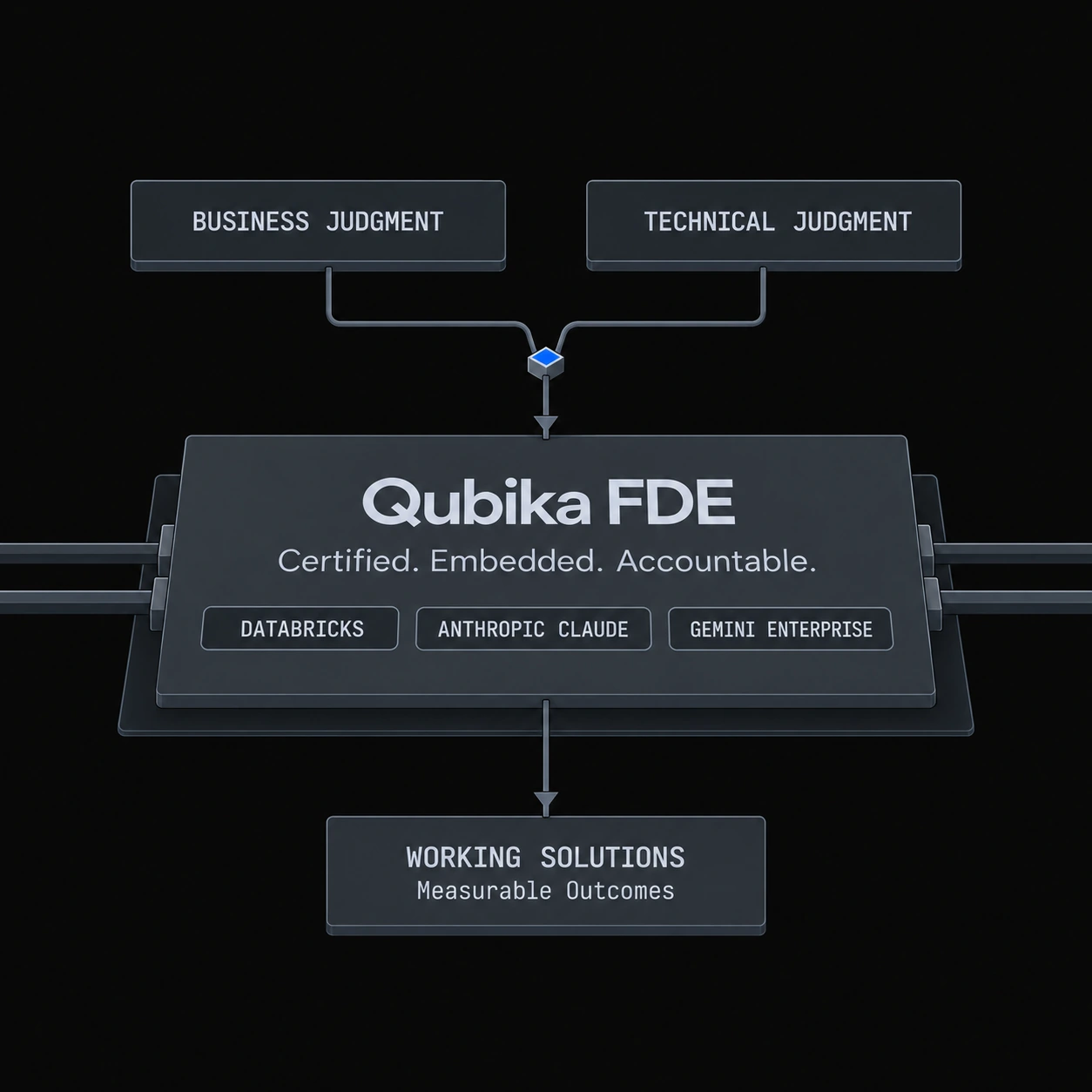 Business judgment and technical judgment combine in Qubika FDE. Certified. Embedded. Accountable. Databricks, Anthropic Claude and Gemini Enterprise. Working solutions with measurable outcomes.