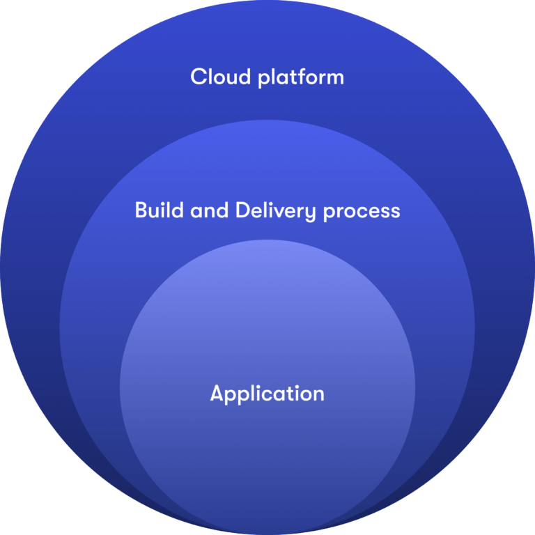 How we increase the cybersecurity of our customers’ platforms, CI/CD workflows and applications