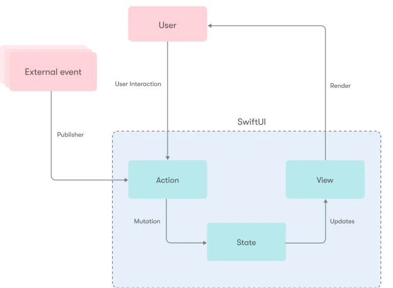 Implementing SwiftUI at Scale