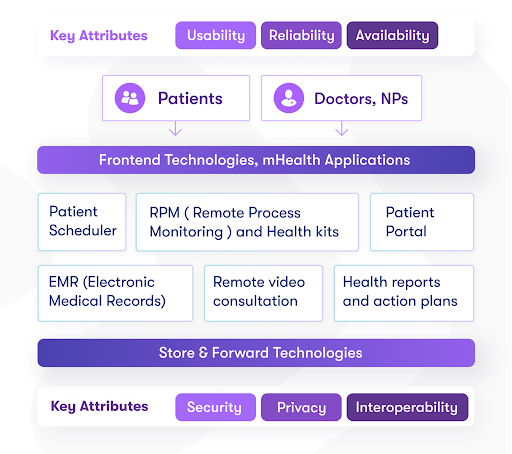 Bringing together the different components of telehealth applications