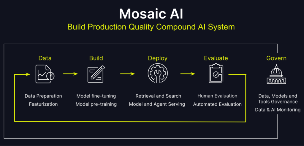 Databricks Mosaic AI. Image source: https://www.databricks.com/blog/mosaic-ai-build-and-deploy-production-quality-compound-ai-systems