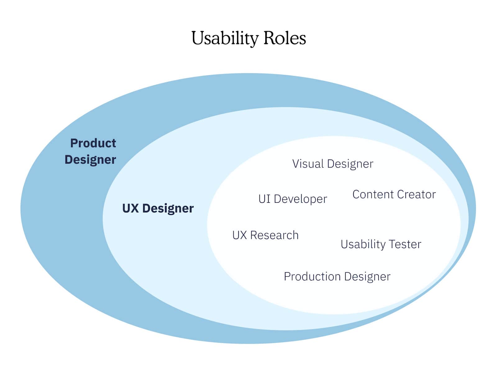 A Comparative Guide To Product Design and UX Design