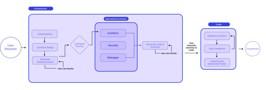 AI-powered development