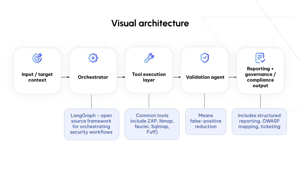 Visual architecture of agentic security