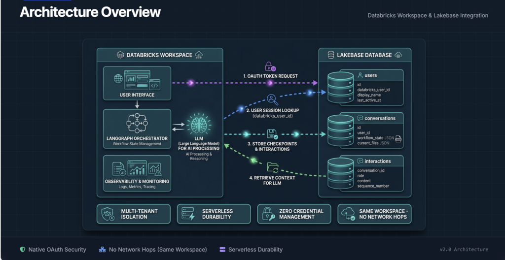Agent Memory Architecture on Databricks Lakebase