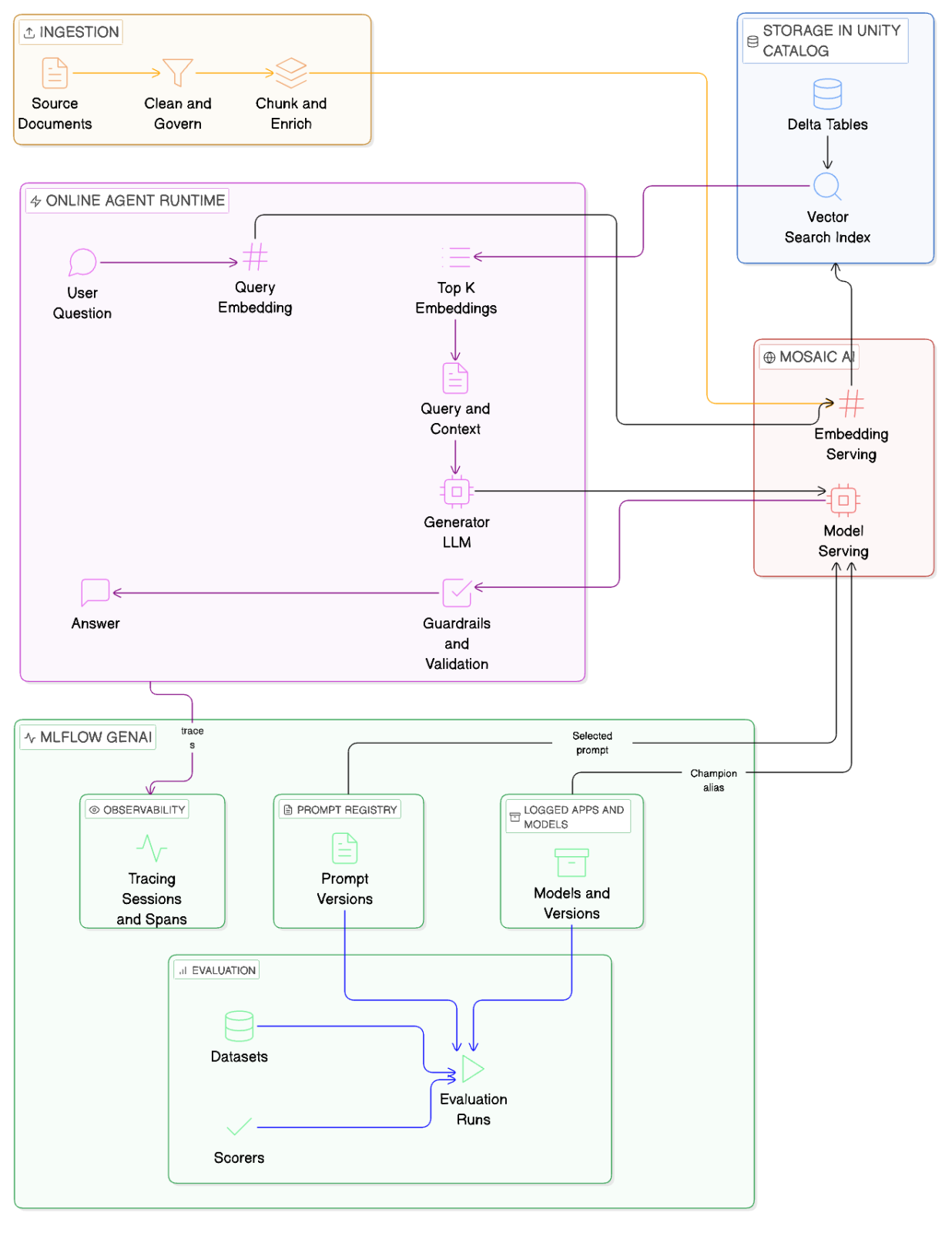 Building Secure and Reliable RAG in Databricks - Qubika