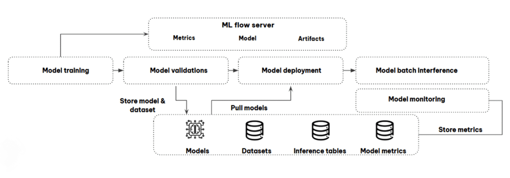 Machine learning model architecture