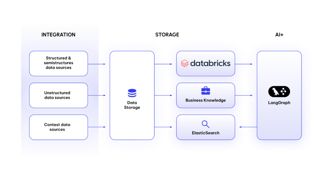 A modern data architecture