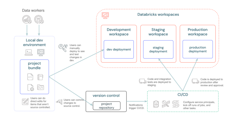 creating catalogs and schemas with databricks asset... Databricks Asset Bundles: From notebooks to production-ready data ...