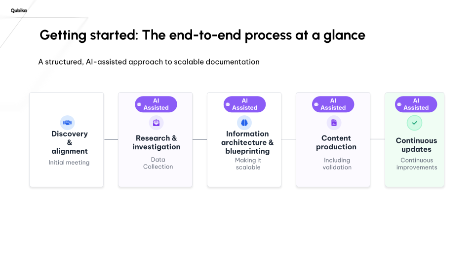 Technical writing process